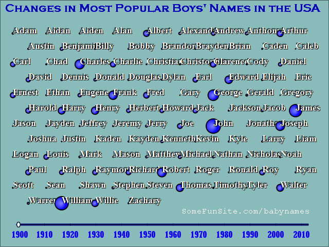 animation showing the growth of popular male baby names over the years